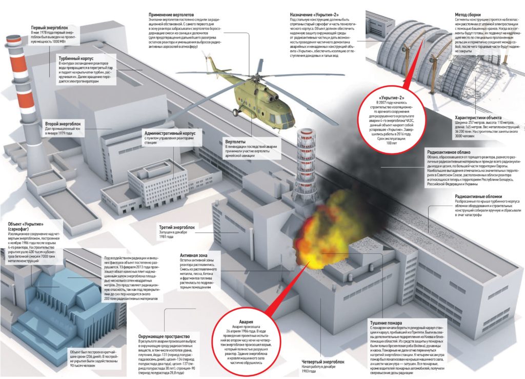 Чернобыльская атомная электростанция. Авария и ликвидация последствий
