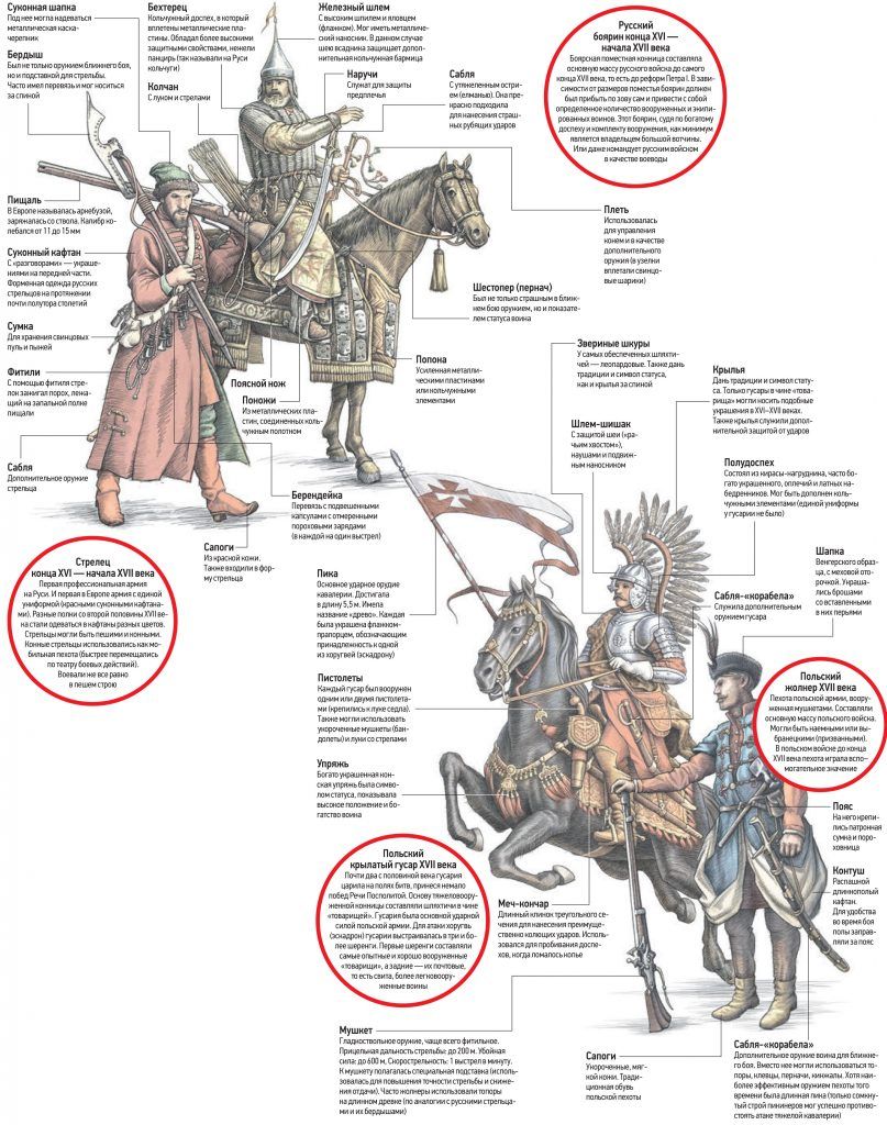 Вооружение русских и польских воинов в XVI-XVII веках