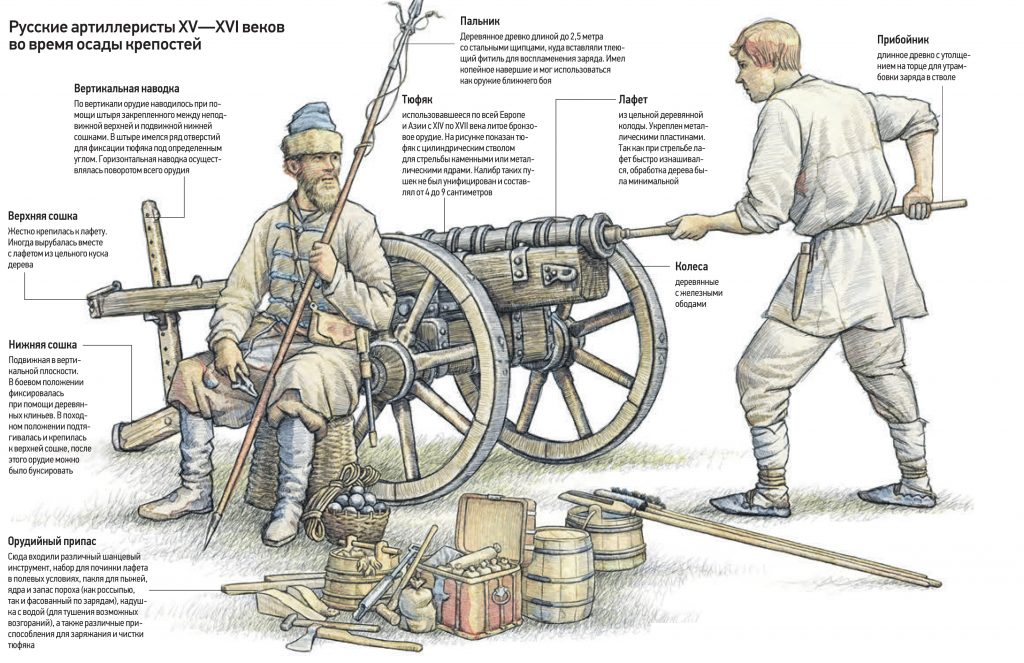 Русские артиллеристы XV-XVI в.в. во время осады